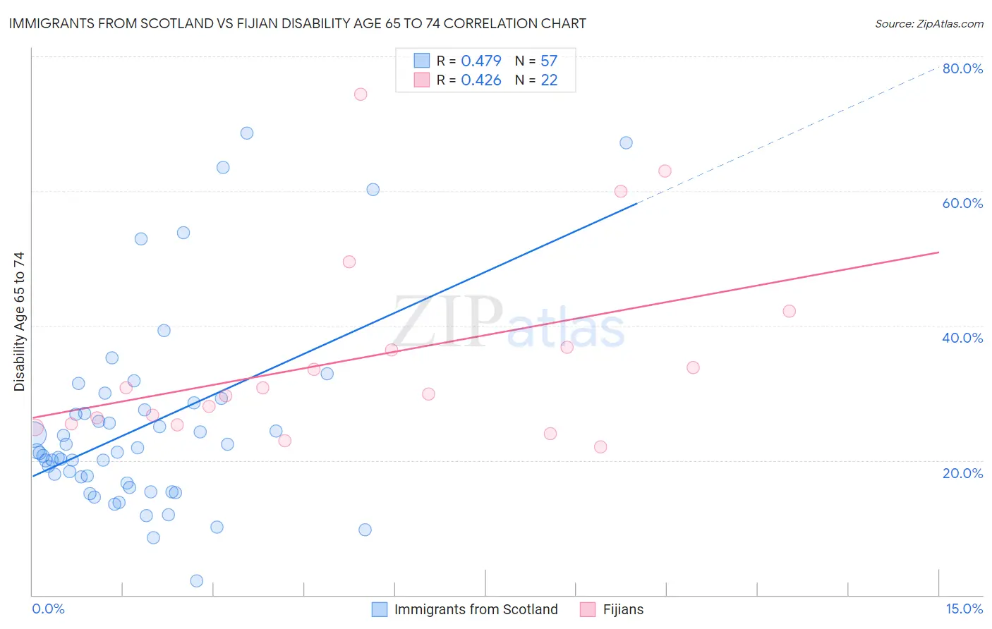 Immigrants from Scotland vs Fijian Disability Age 65 to 74