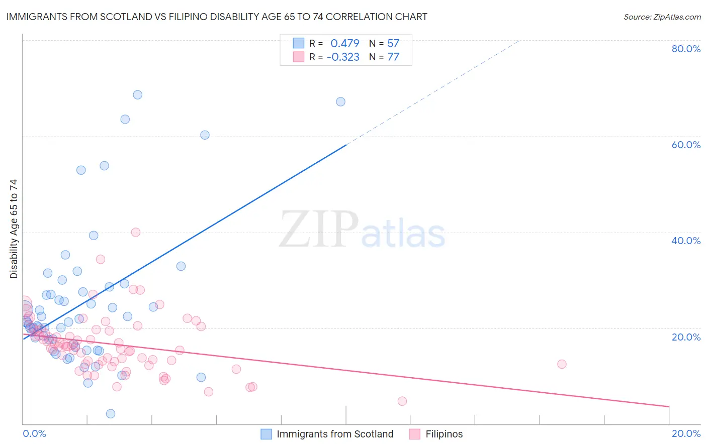Immigrants from Scotland vs Filipino Disability Age 65 to 74