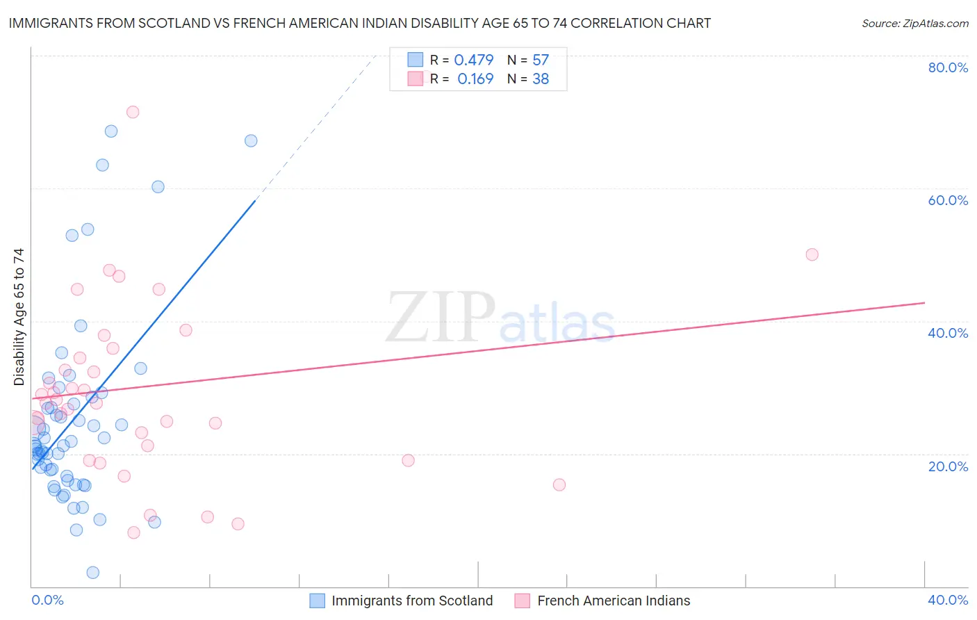Immigrants from Scotland vs French American Indian Disability Age 65 to 74