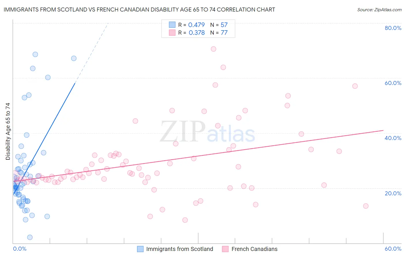 Immigrants from Scotland vs French Canadian Disability Age 65 to 74