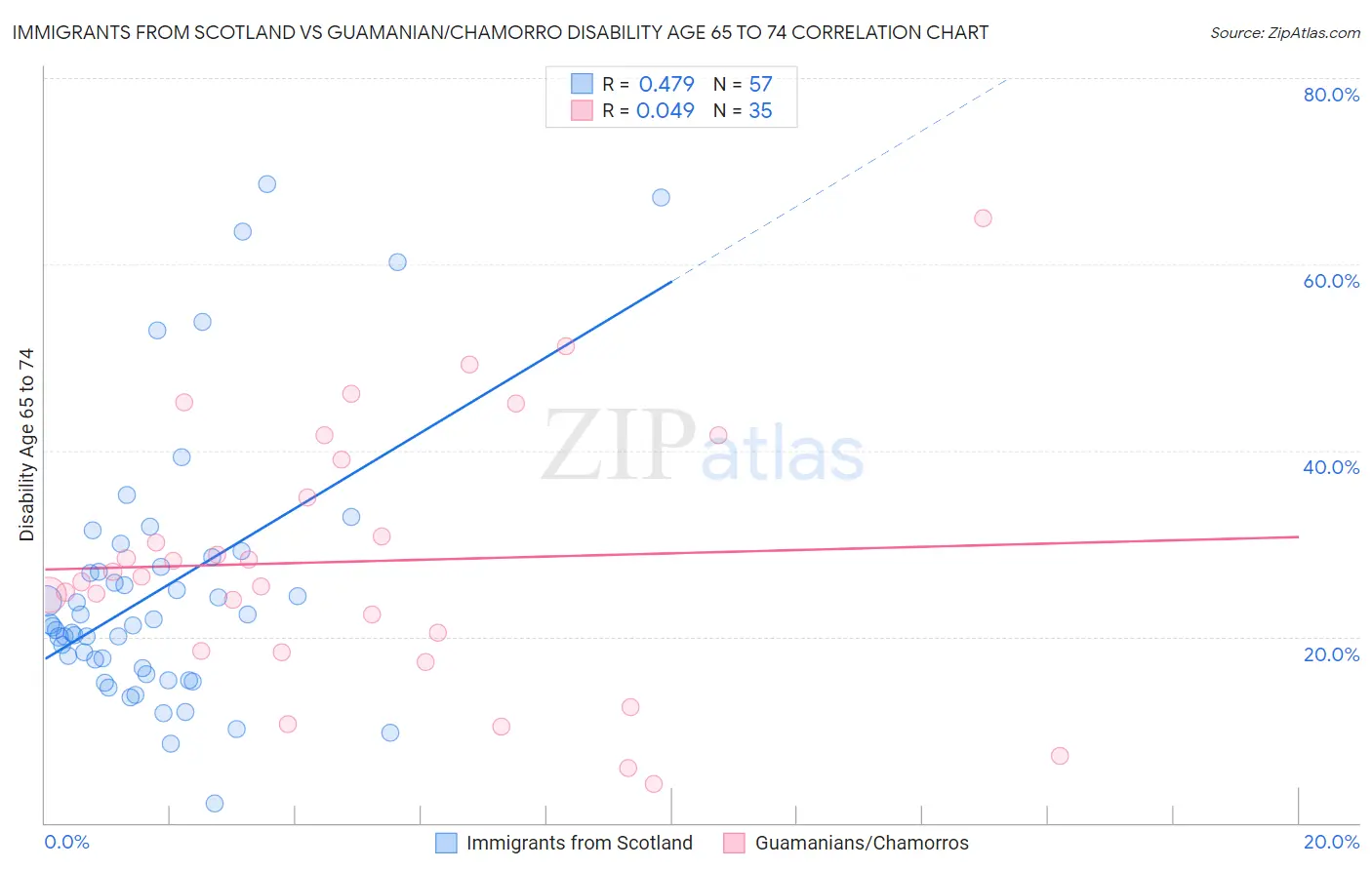 Immigrants from Scotland vs Guamanian/Chamorro Disability Age 65 to 74