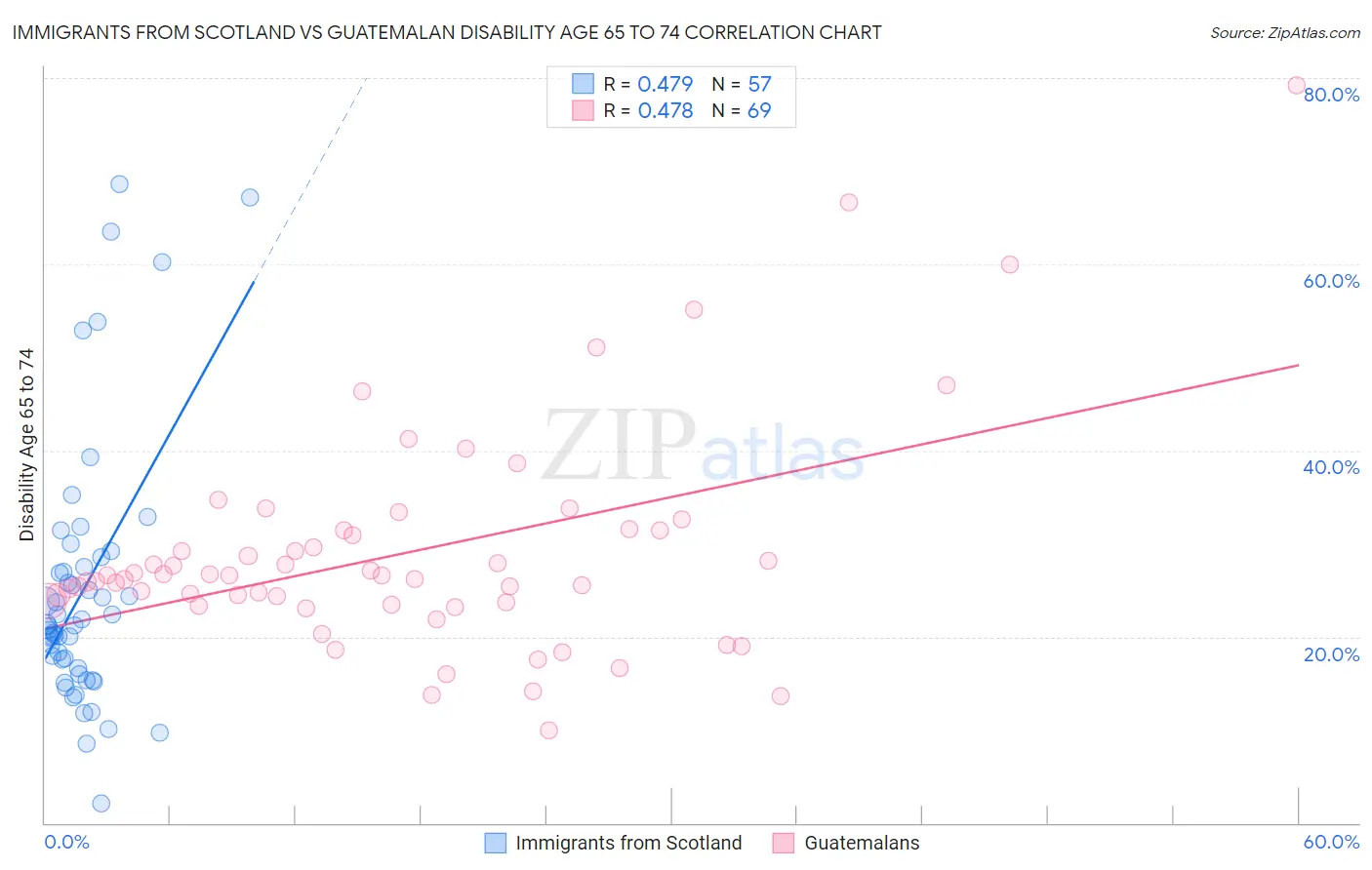 Immigrants from Scotland vs Guatemalan Disability Age 65 to 74