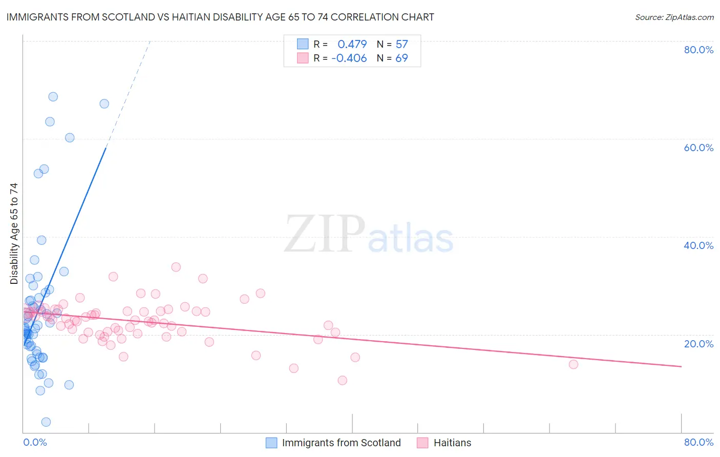 Immigrants from Scotland vs Haitian Disability Age 65 to 74