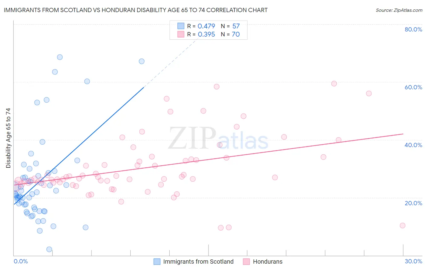 Immigrants from Scotland vs Honduran Disability Age 65 to 74