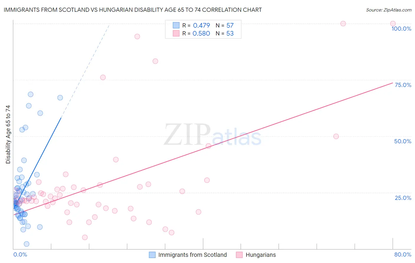 Immigrants from Scotland vs Hungarian Disability Age 65 to 74