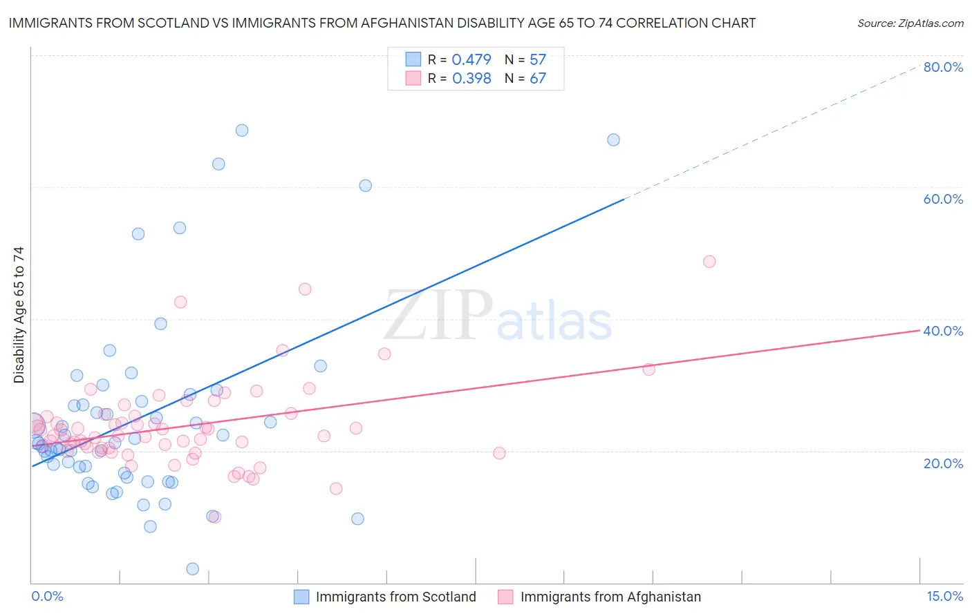Immigrants from Scotland vs Immigrants from Afghanistan Disability Age 65 to 74