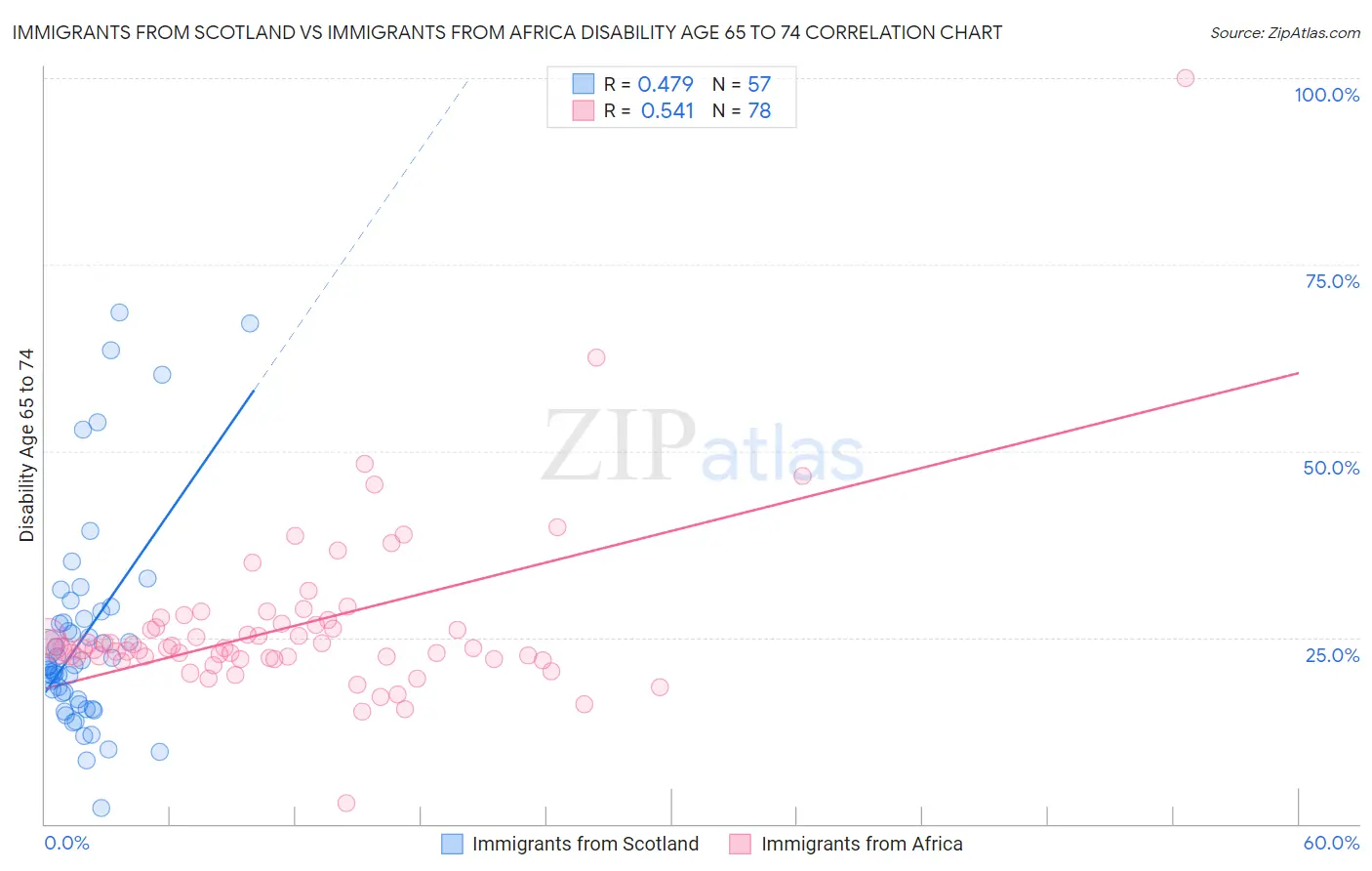 Immigrants from Scotland vs Immigrants from Africa Disability Age 65 to 74