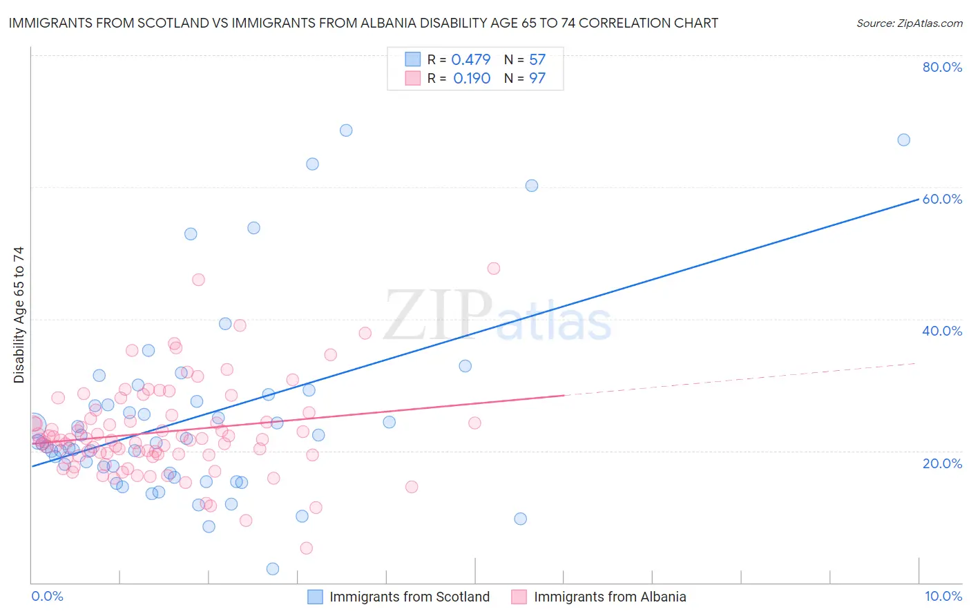 Immigrants from Scotland vs Immigrants from Albania Disability Age 65 to 74