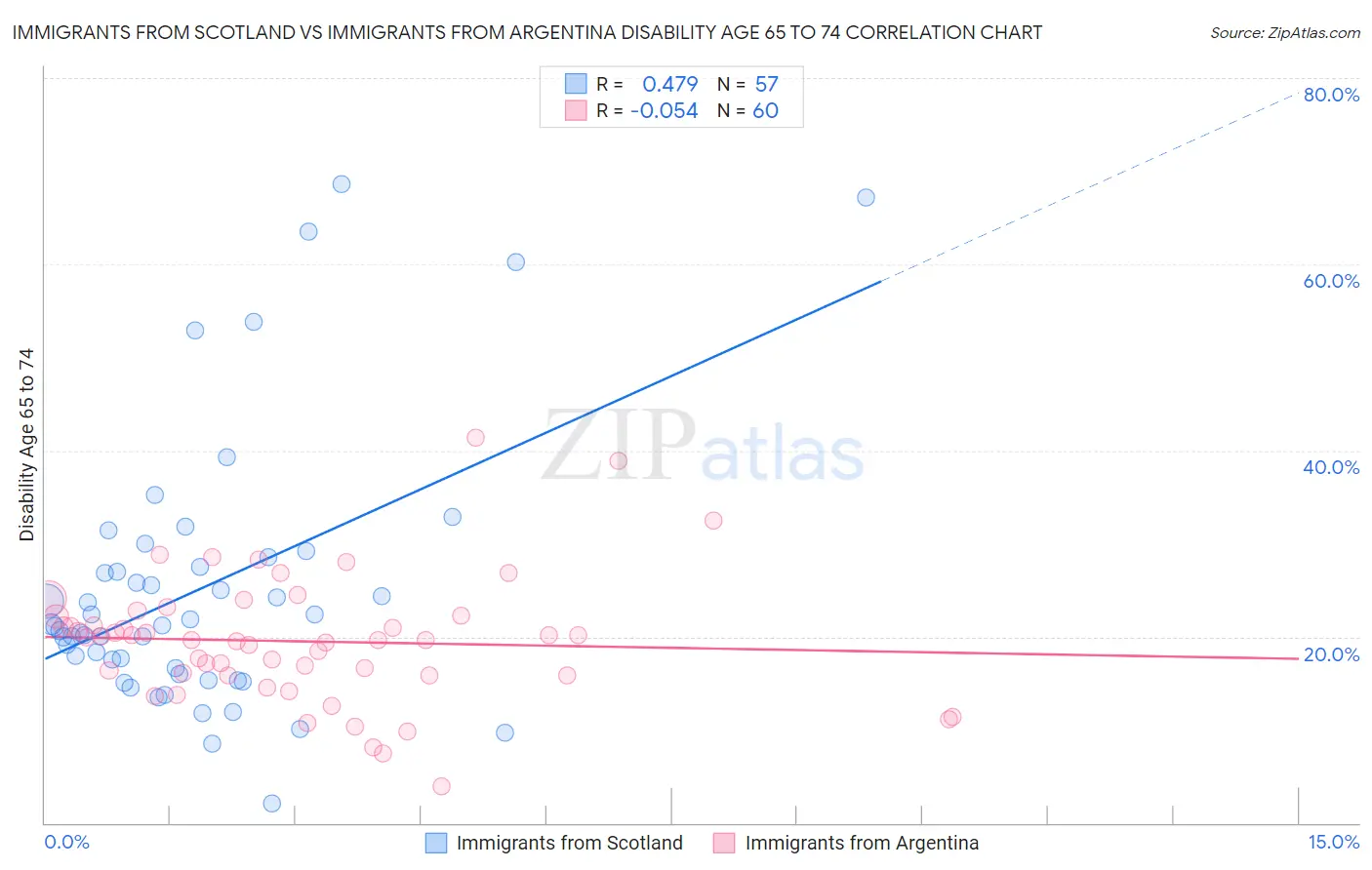 Immigrants from Scotland vs Immigrants from Argentina Disability Age 65 to 74