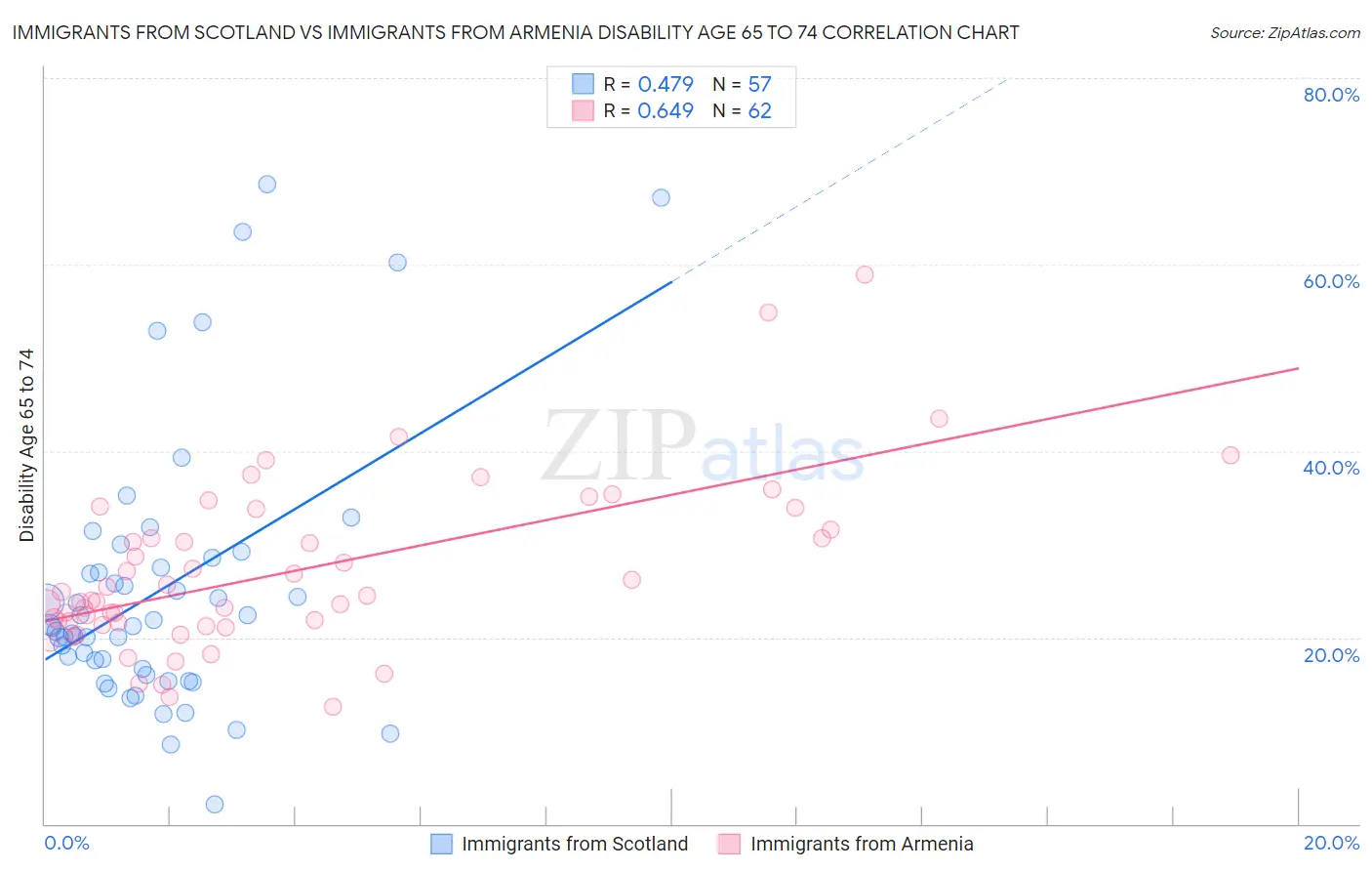 Immigrants from Scotland vs Immigrants from Armenia Disability Age 65 to 74