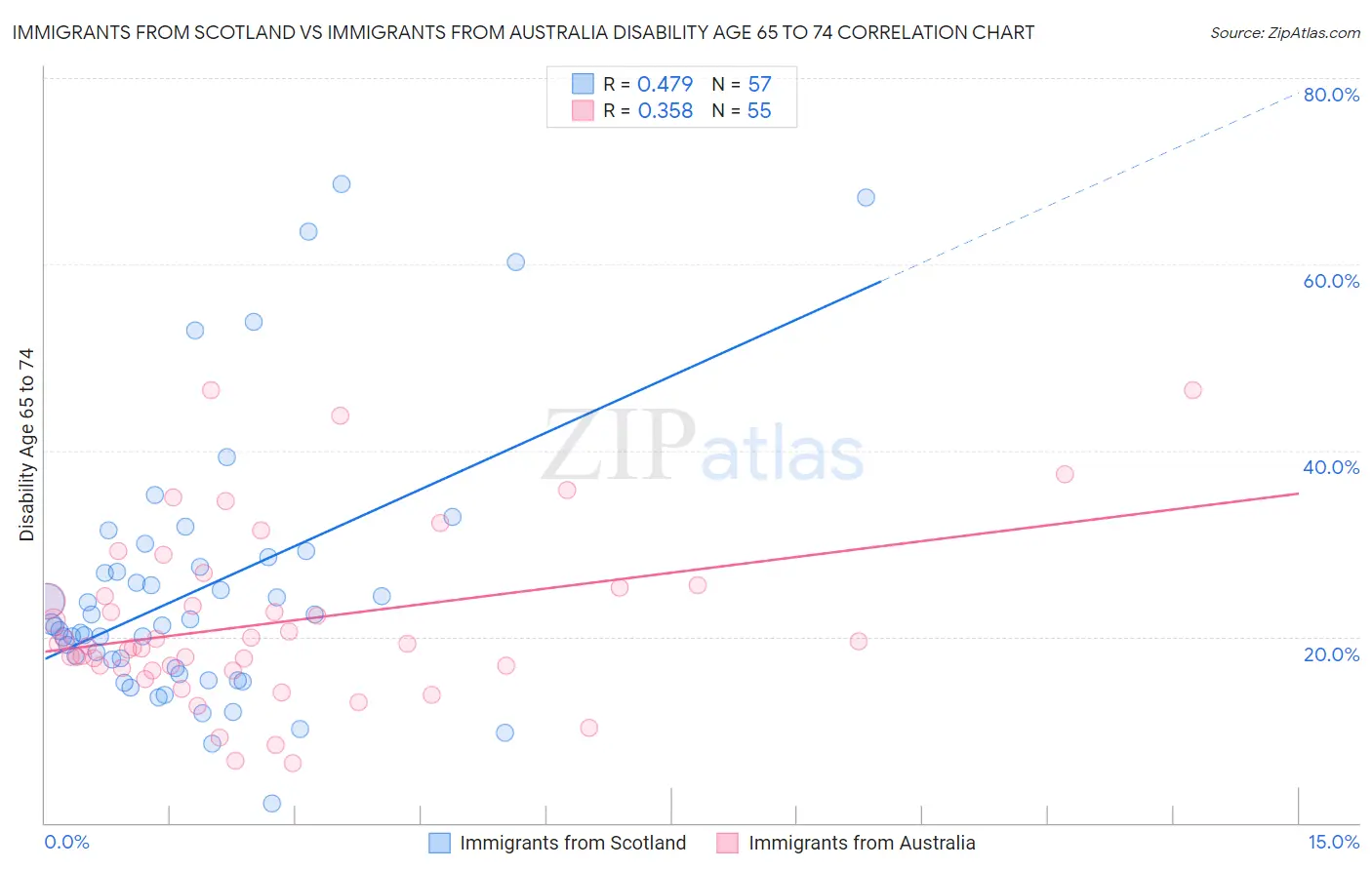 Immigrants from Scotland vs Immigrants from Australia Disability Age 65 to 74