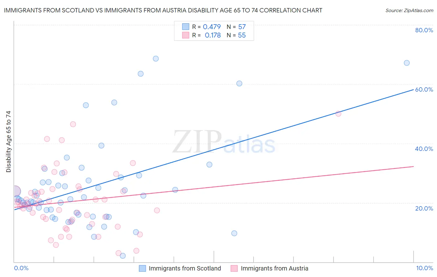 Immigrants from Scotland vs Immigrants from Austria Disability Age 65 to 74