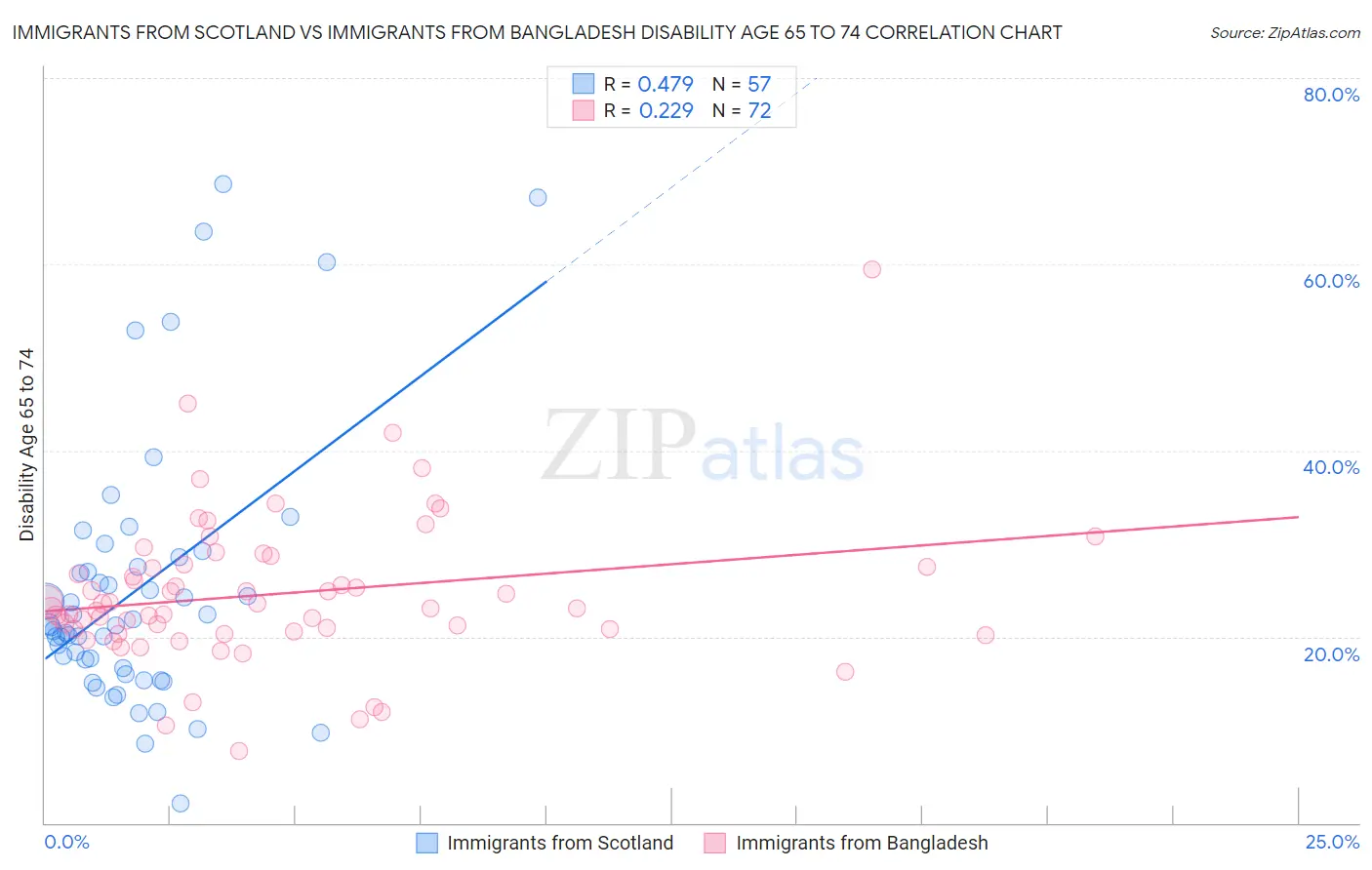 Immigrants from Scotland vs Immigrants from Bangladesh Disability Age 65 to 74