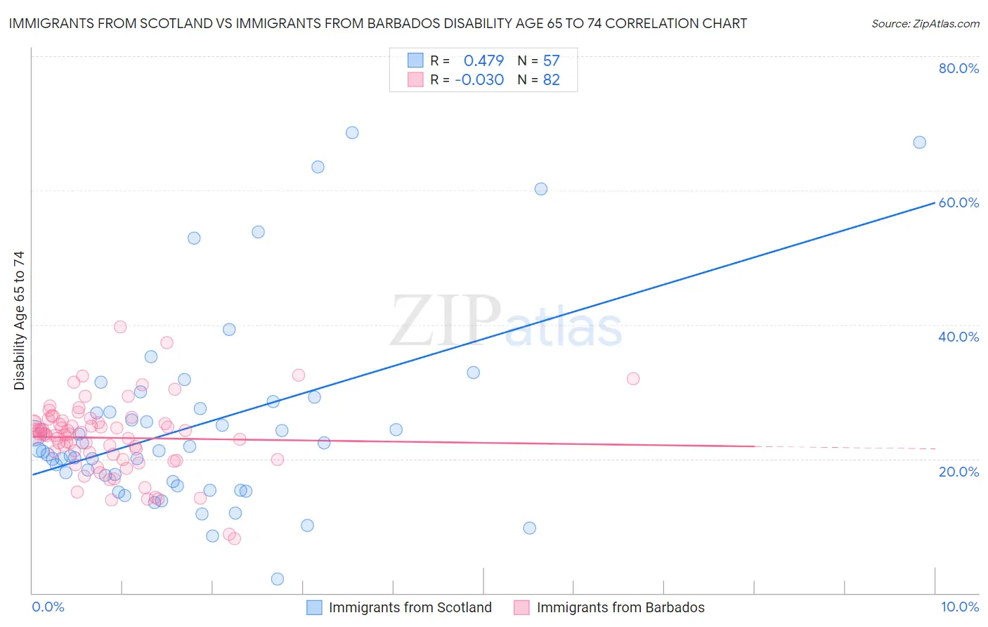 Immigrants from Scotland vs Immigrants from Barbados Disability Age 65 to 74