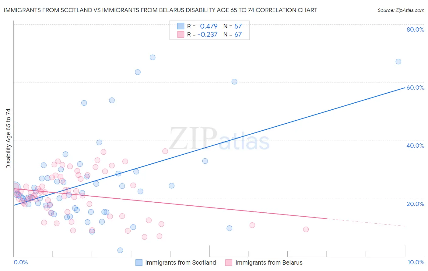 Immigrants from Scotland vs Immigrants from Belarus Disability Age 65 to 74