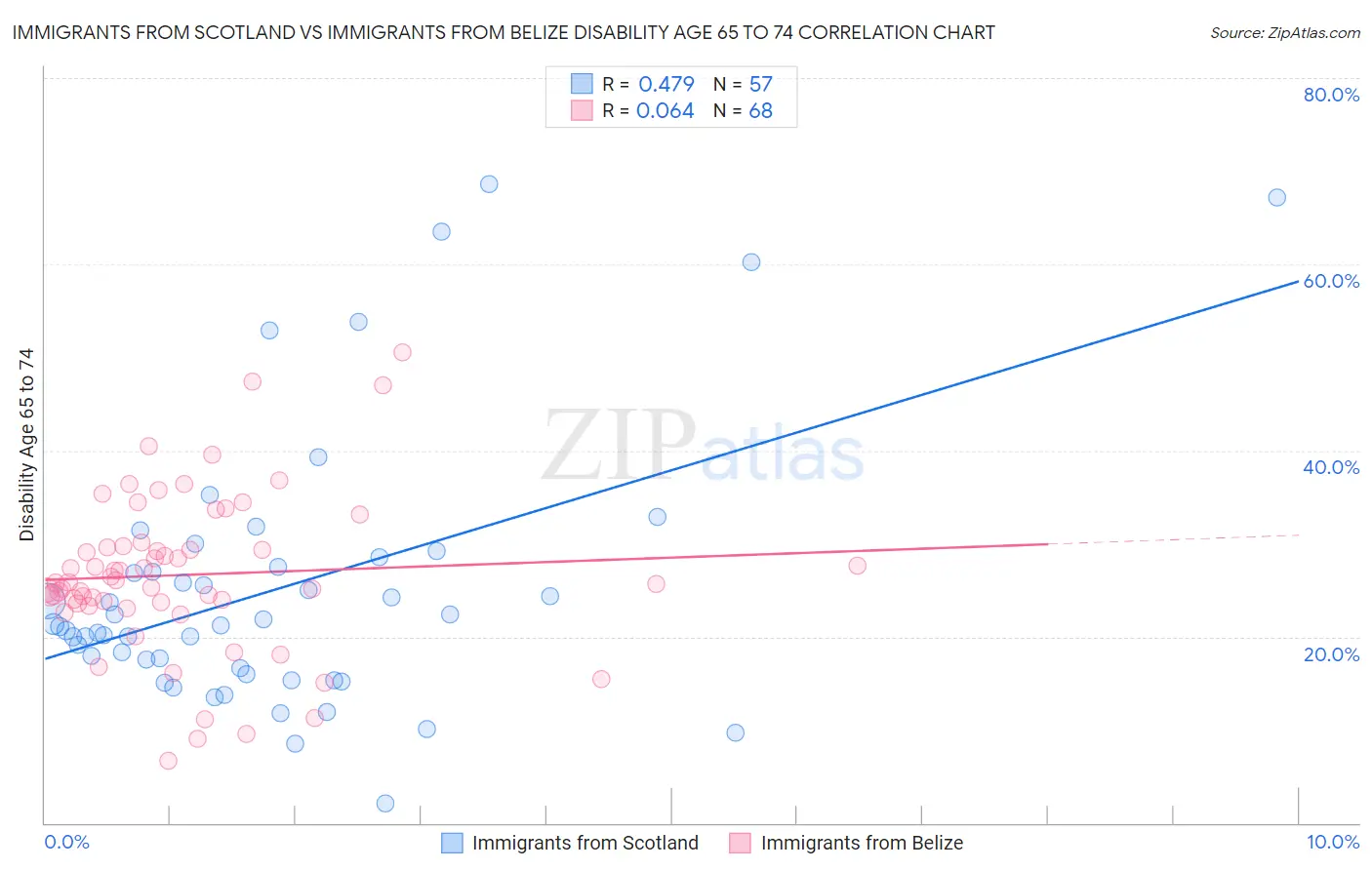 Immigrants from Scotland vs Immigrants from Belize Disability Age 65 to 74