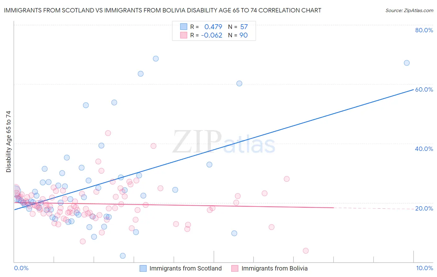 Immigrants from Scotland vs Immigrants from Bolivia Disability Age 65 to 74