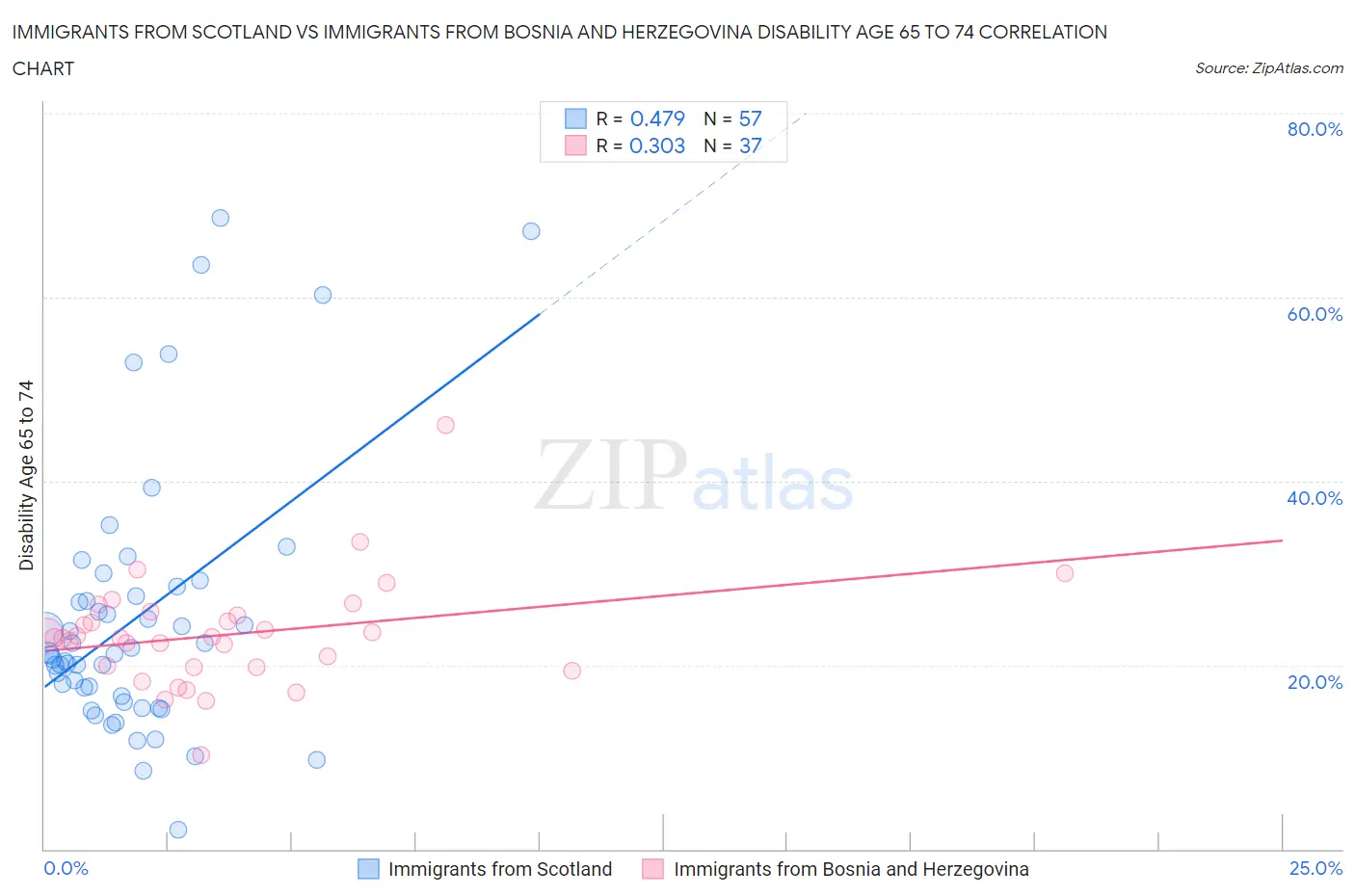 Immigrants from Scotland vs Immigrants from Bosnia and Herzegovina Disability Age 65 to 74