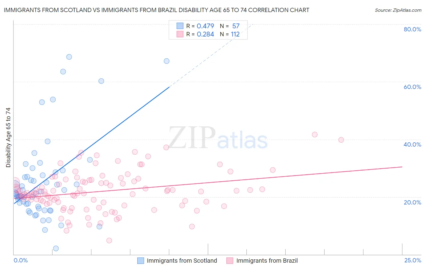 Immigrants from Scotland vs Immigrants from Brazil Disability Age 65 to 74