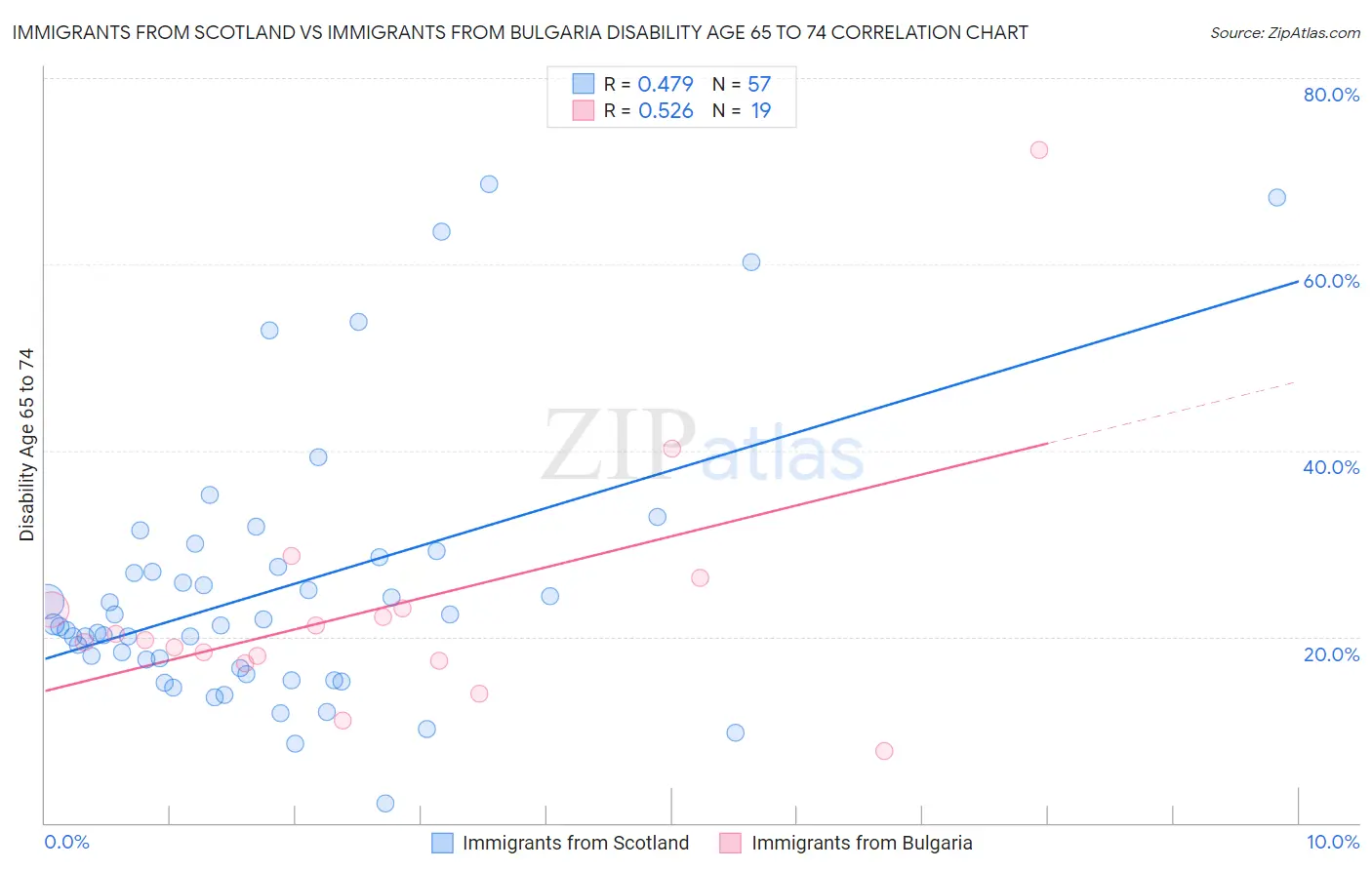 Immigrants from Scotland vs Immigrants from Bulgaria Disability Age 65 to 74