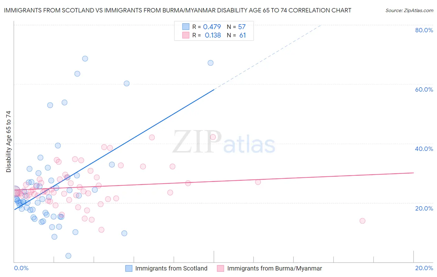Immigrants from Scotland vs Immigrants from Burma/Myanmar Disability Age 65 to 74