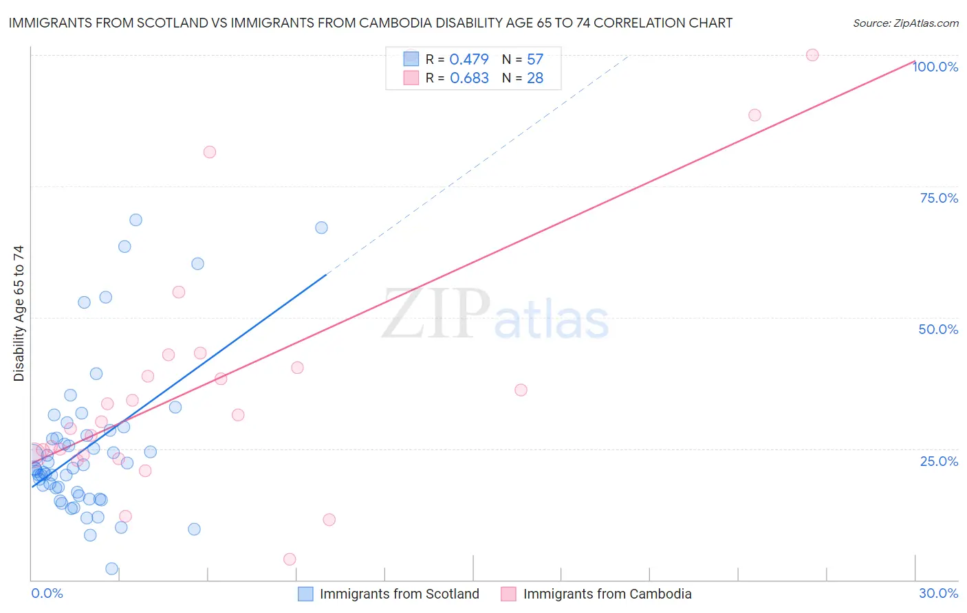 Immigrants from Scotland vs Immigrants from Cambodia Disability Age 65 to 74