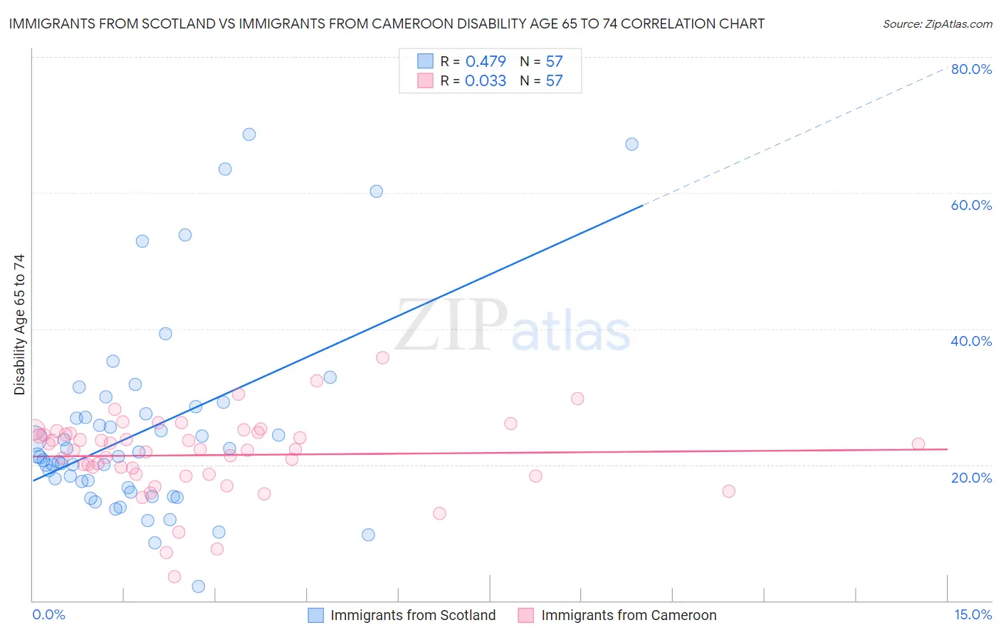Immigrants from Scotland vs Immigrants from Cameroon Disability Age 65 to 74
