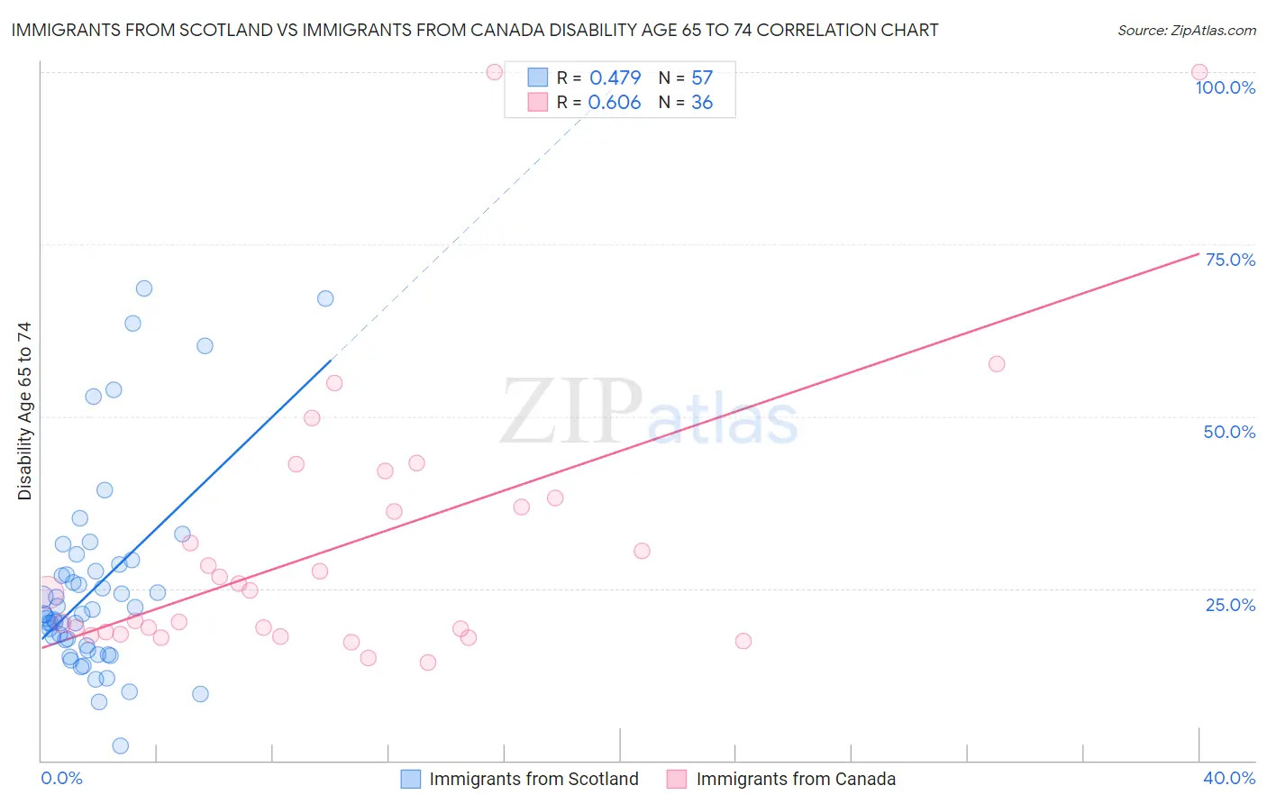 Immigrants from Scotland vs Immigrants from Canada Disability Age 65 to 74