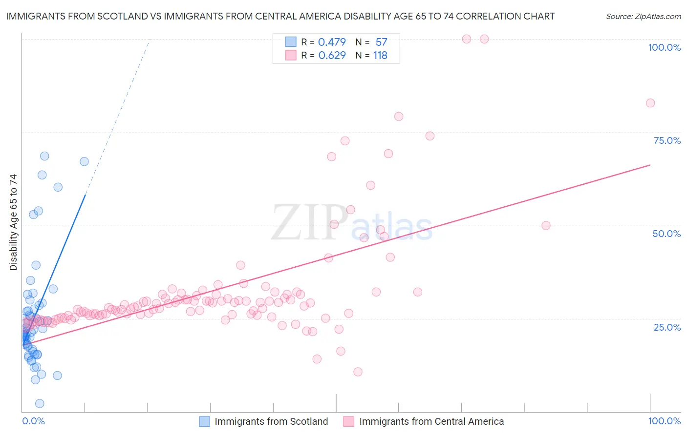 Immigrants from Scotland vs Immigrants from Central America Disability Age 65 to 74