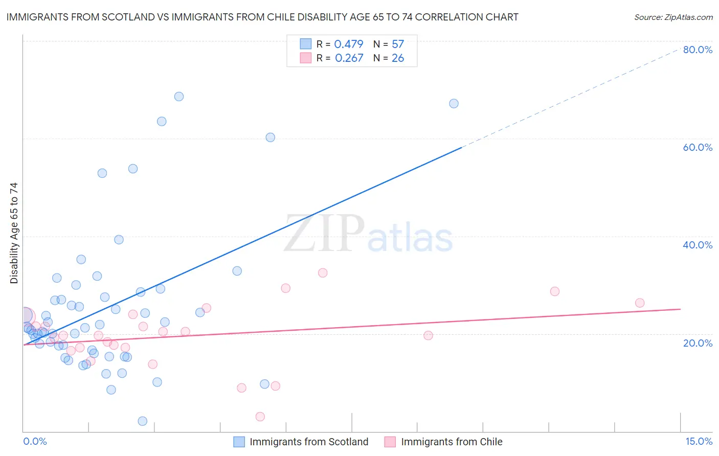 Immigrants from Scotland vs Immigrants from Chile Disability Age 65 to 74