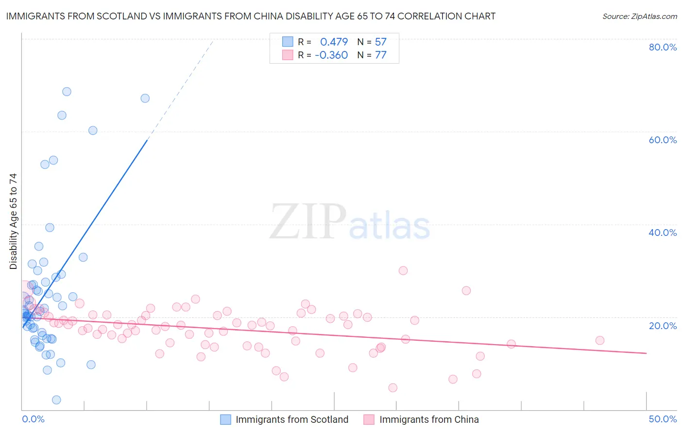 Immigrants from Scotland vs Immigrants from China Disability Age 65 to 74