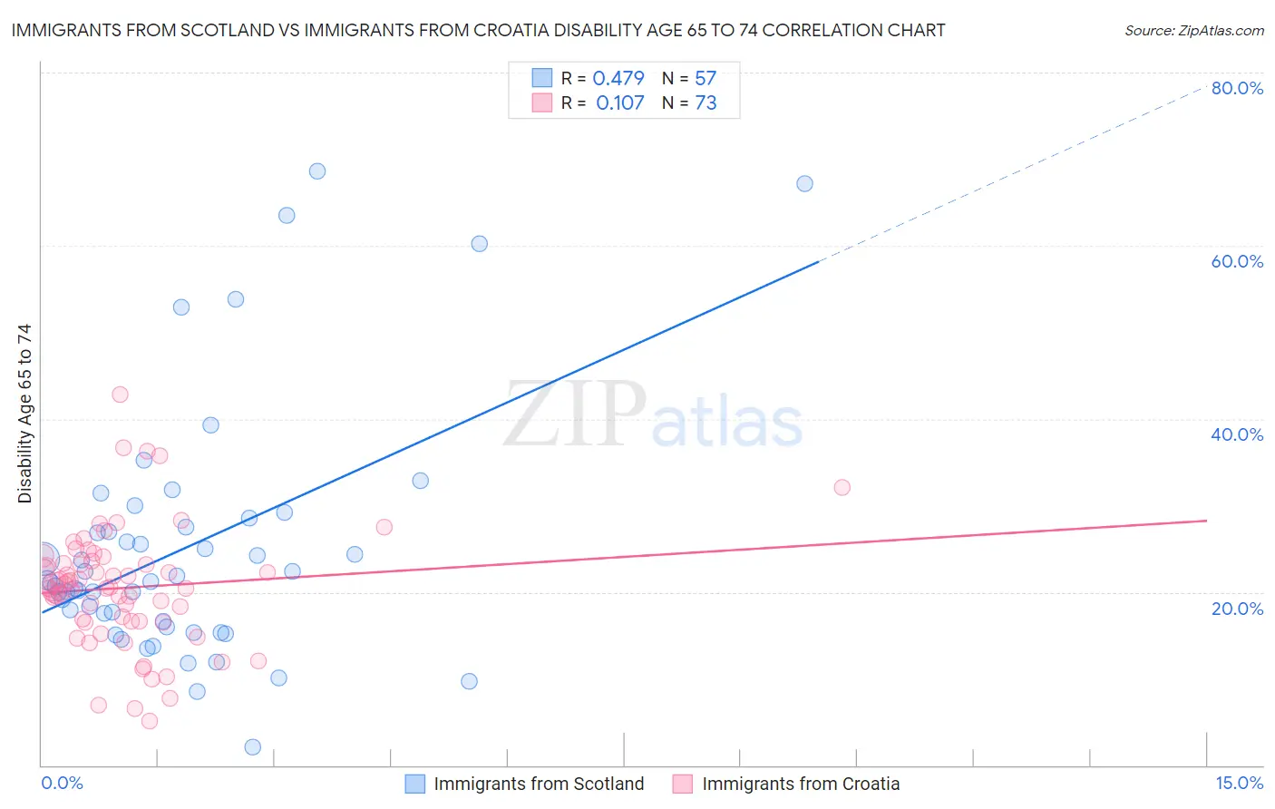 Immigrants from Scotland vs Immigrants from Croatia Disability Age 65 to 74