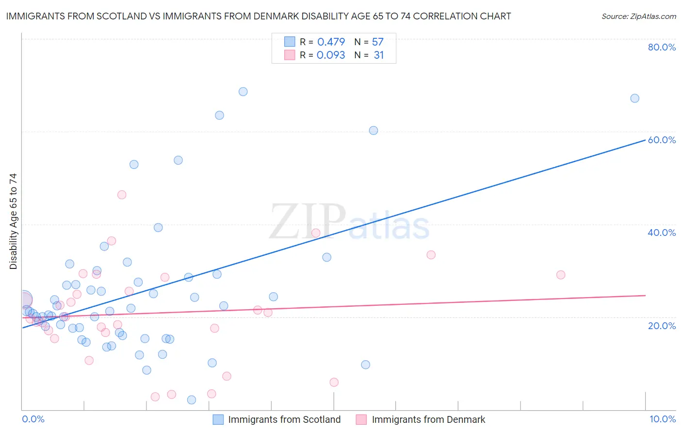 Immigrants from Scotland vs Immigrants from Denmark Disability Age 65 to 74