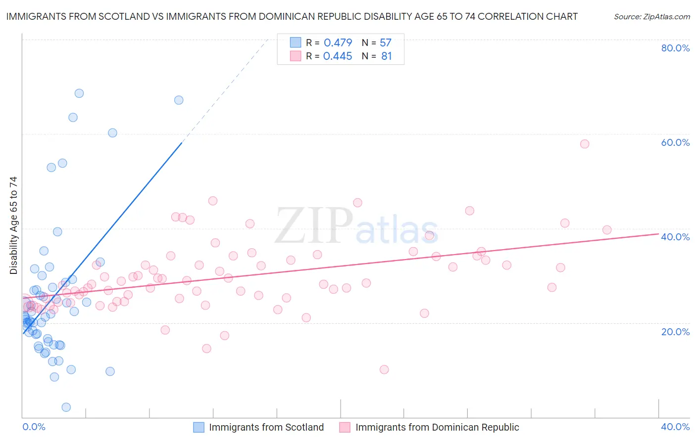 Immigrants from Scotland vs Immigrants from Dominican Republic Disability Age 65 to 74