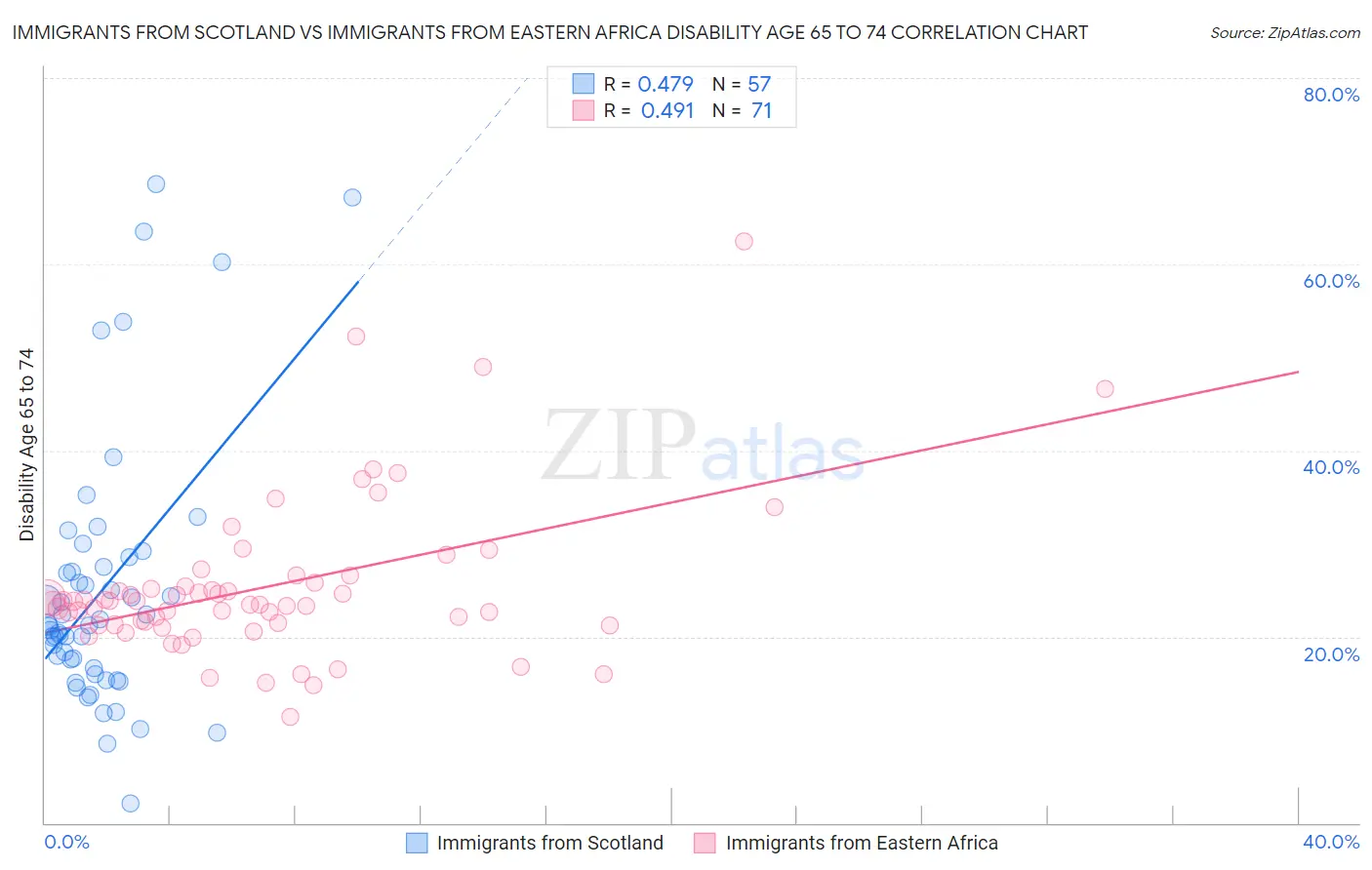 Immigrants from Scotland vs Immigrants from Eastern Africa Disability Age 65 to 74