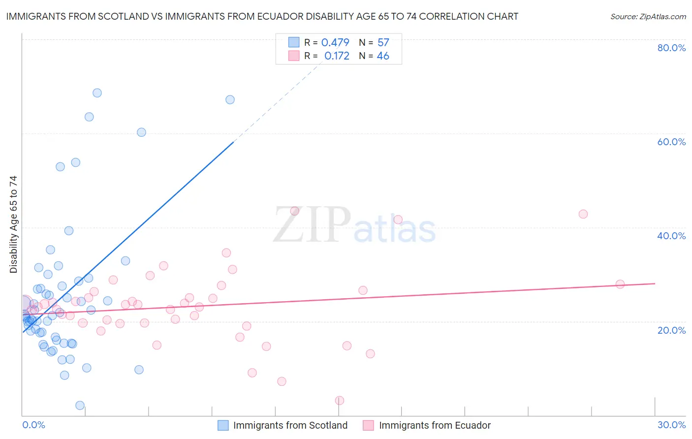Immigrants from Scotland vs Immigrants from Ecuador Disability Age 65 to 74