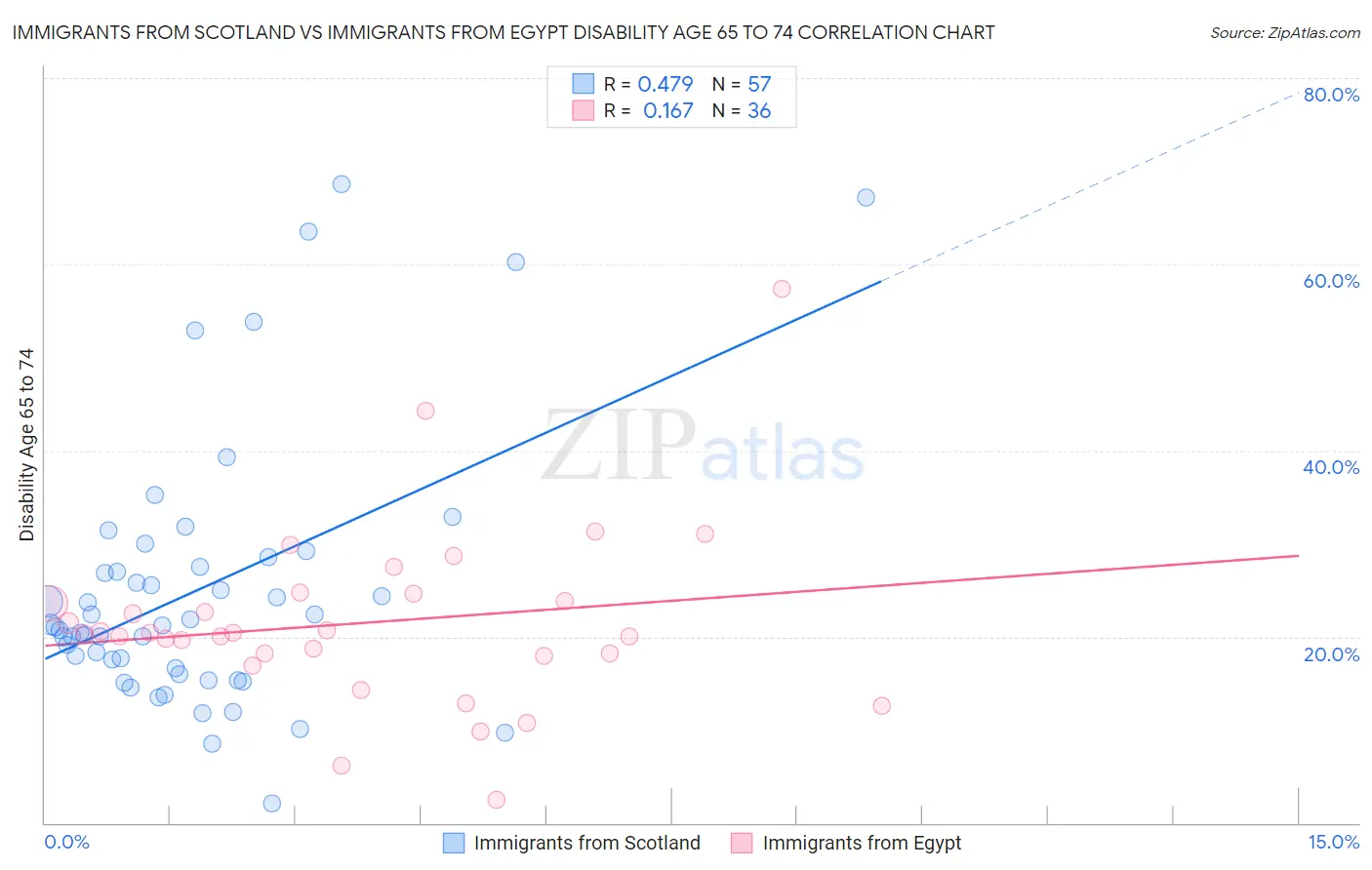 Immigrants from Scotland vs Immigrants from Egypt Disability Age 65 to 74