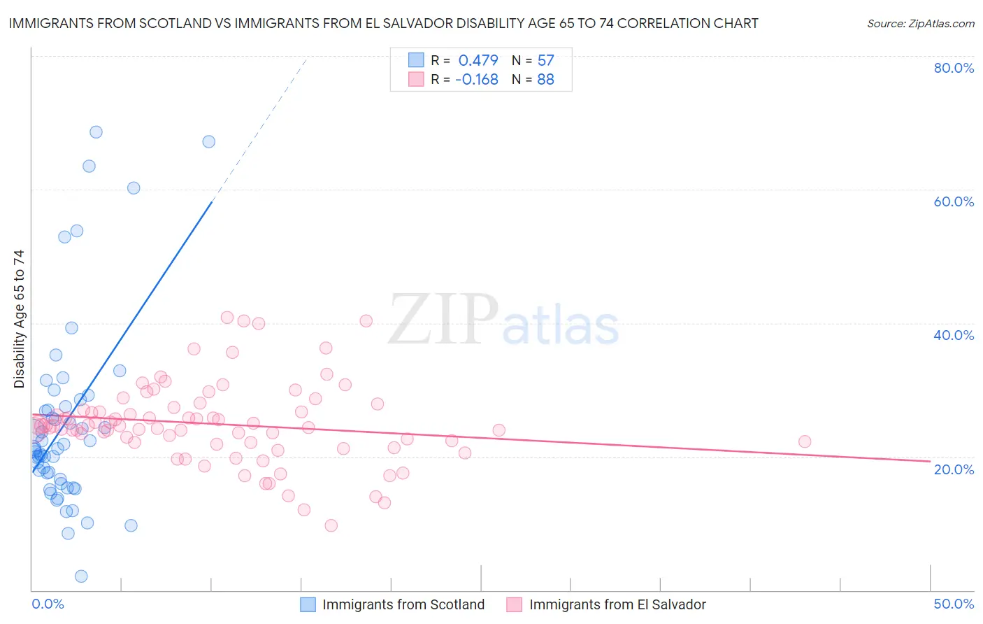 Immigrants from Scotland vs Immigrants from El Salvador Disability Age 65 to 74