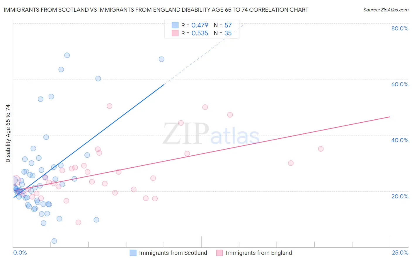 Immigrants from Scotland vs Immigrants from England Disability Age 65 to 74
