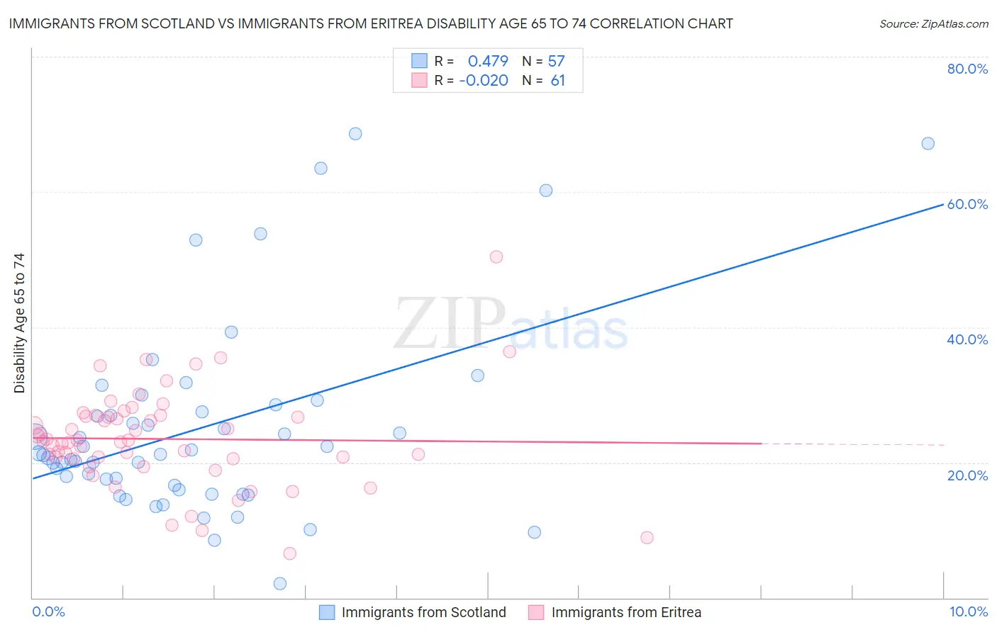 Immigrants from Scotland vs Immigrants from Eritrea Disability Age 65 to 74