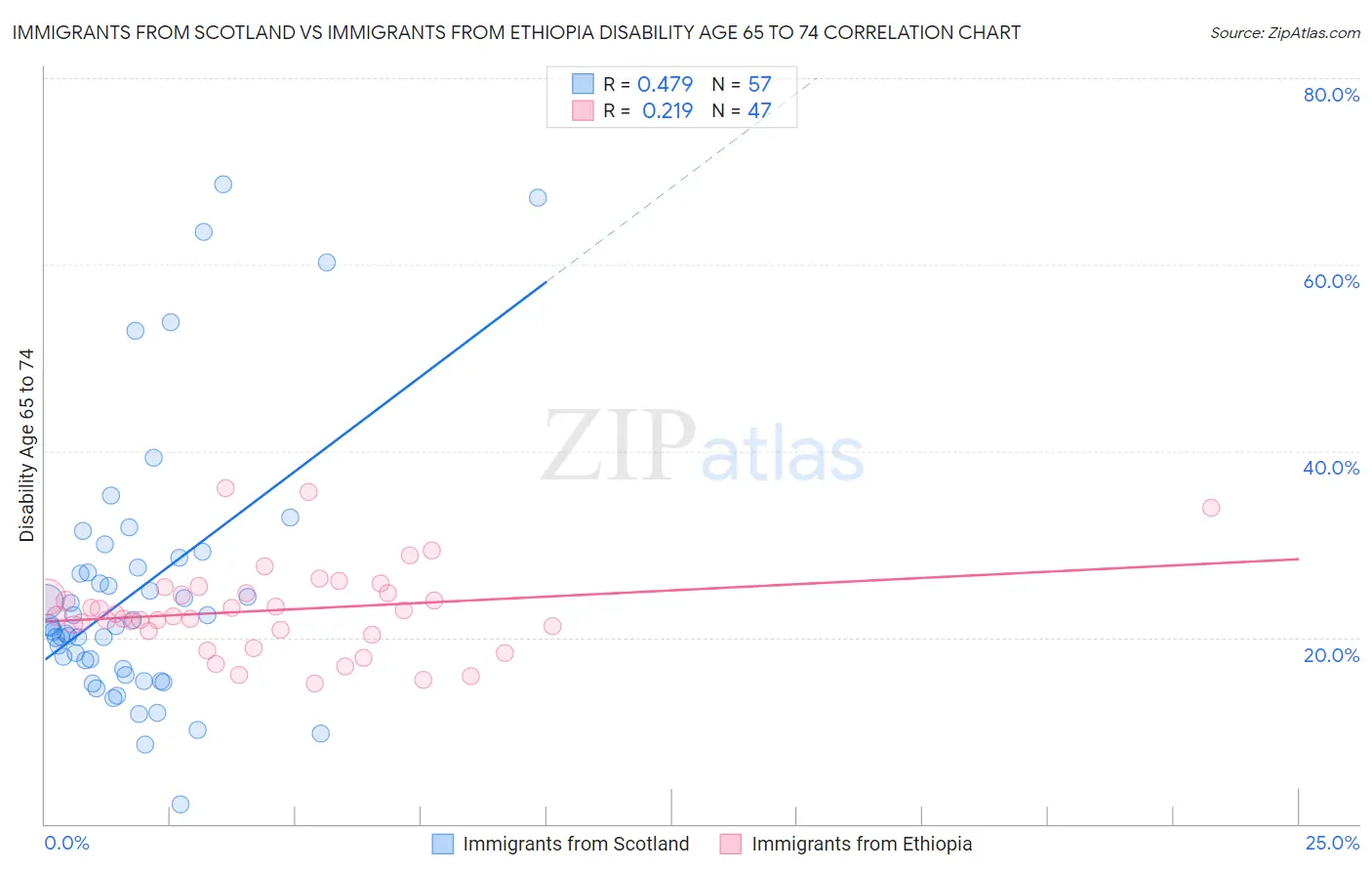 Immigrants from Scotland vs Immigrants from Ethiopia Disability Age 65 to 74