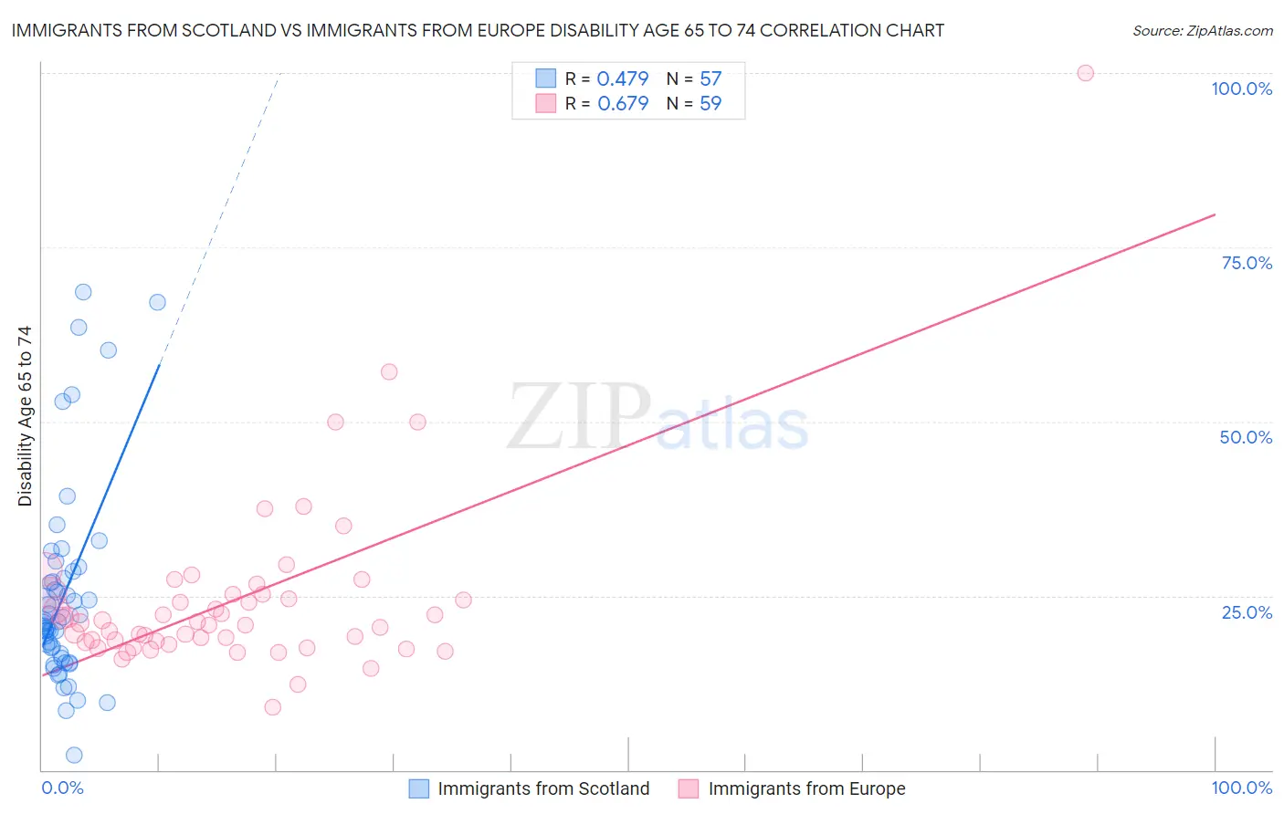 Immigrants from Scotland vs Immigrants from Europe Disability Age 65 to 74