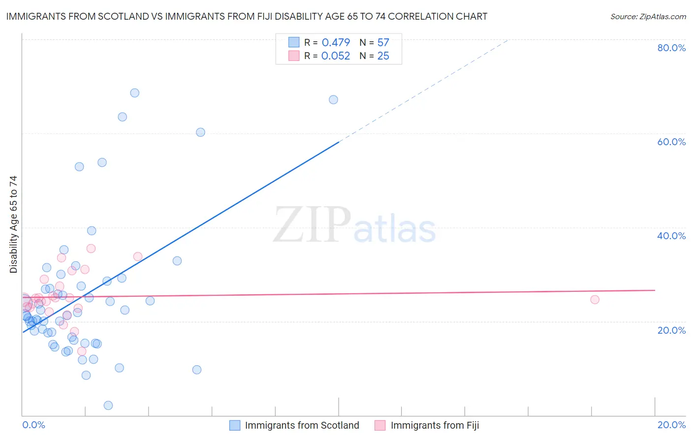 Immigrants from Scotland vs Immigrants from Fiji Disability Age 65 to 74