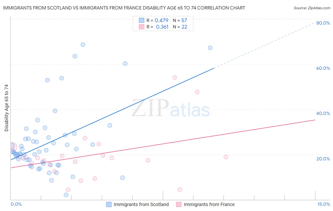 Immigrants from Scotland vs Immigrants from France Disability Age 65 to 74