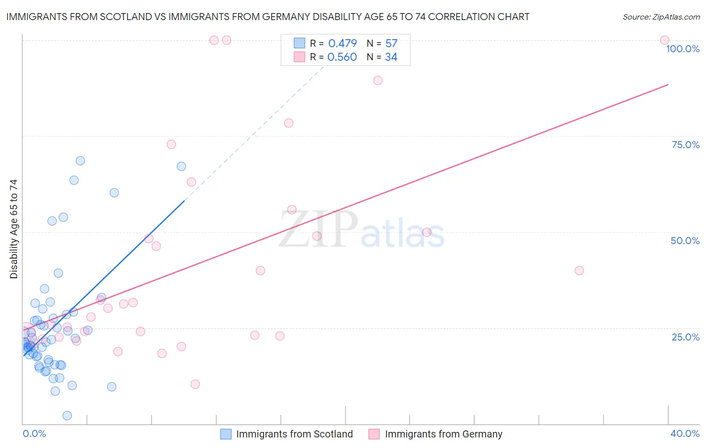 Immigrants from Scotland vs Immigrants from Germany Disability Age 65 to 74
