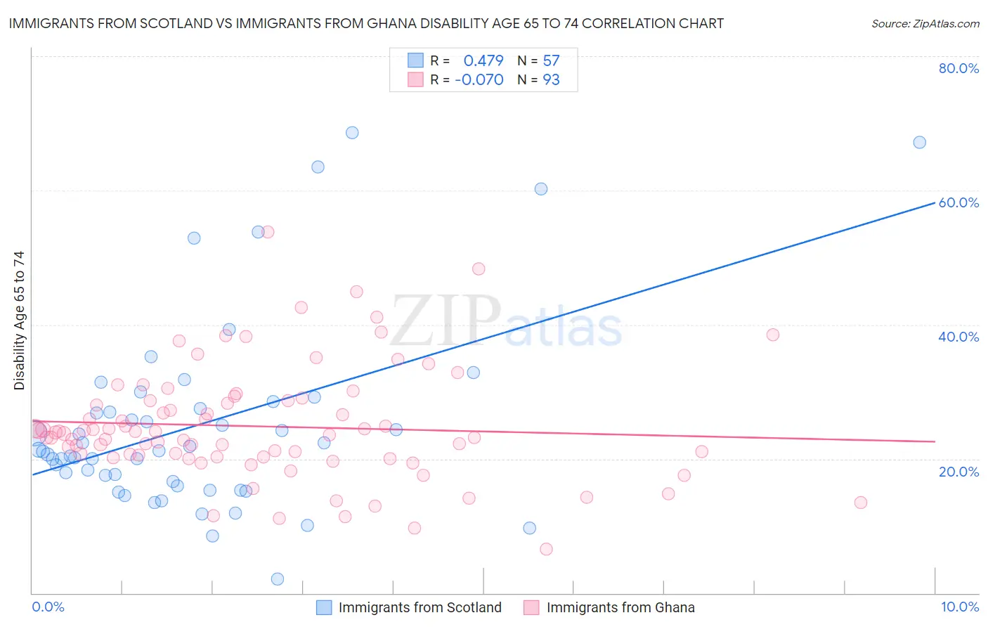 Immigrants from Scotland vs Immigrants from Ghana Disability Age 65 to 74