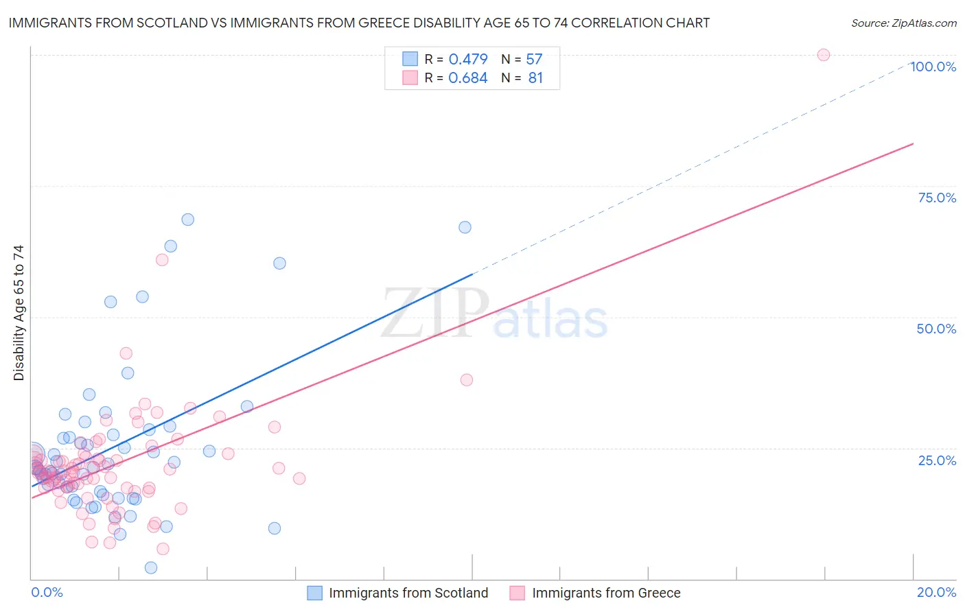 Immigrants from Scotland vs Immigrants from Greece Disability Age 65 to 74