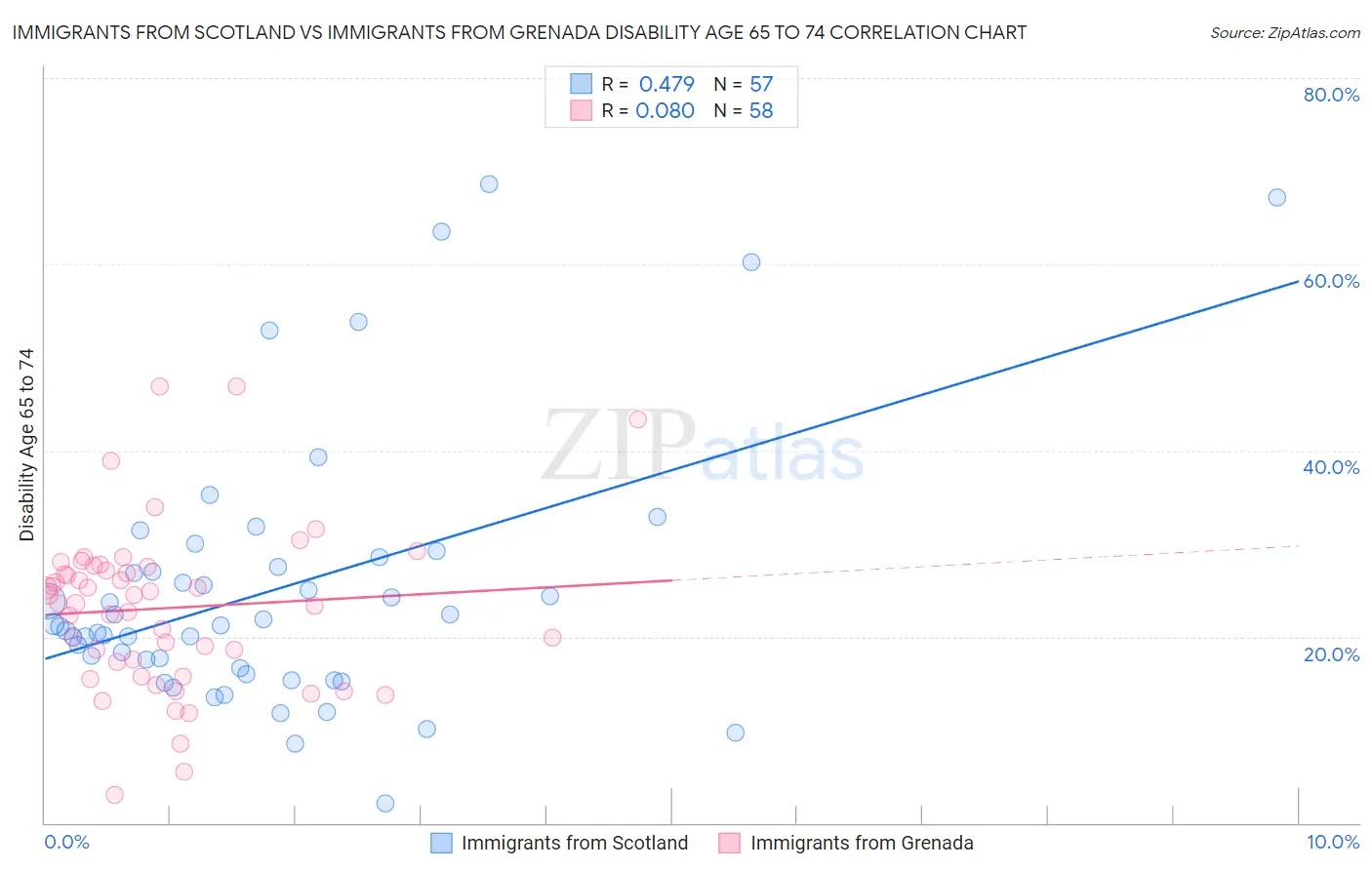 Immigrants from Scotland vs Immigrants from Grenada Disability Age 65 to 74