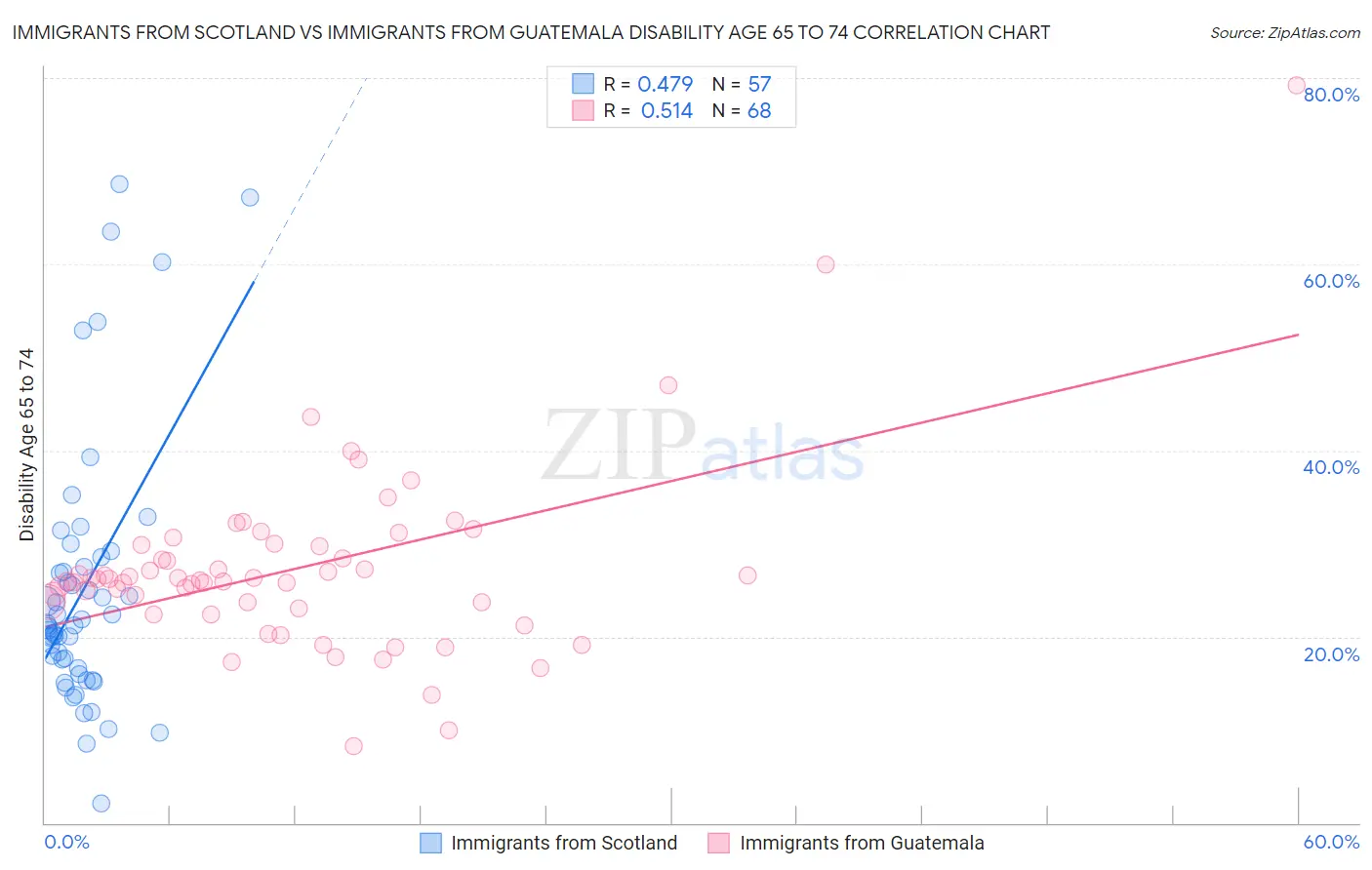 Immigrants from Scotland vs Immigrants from Guatemala Disability Age 65 to 74