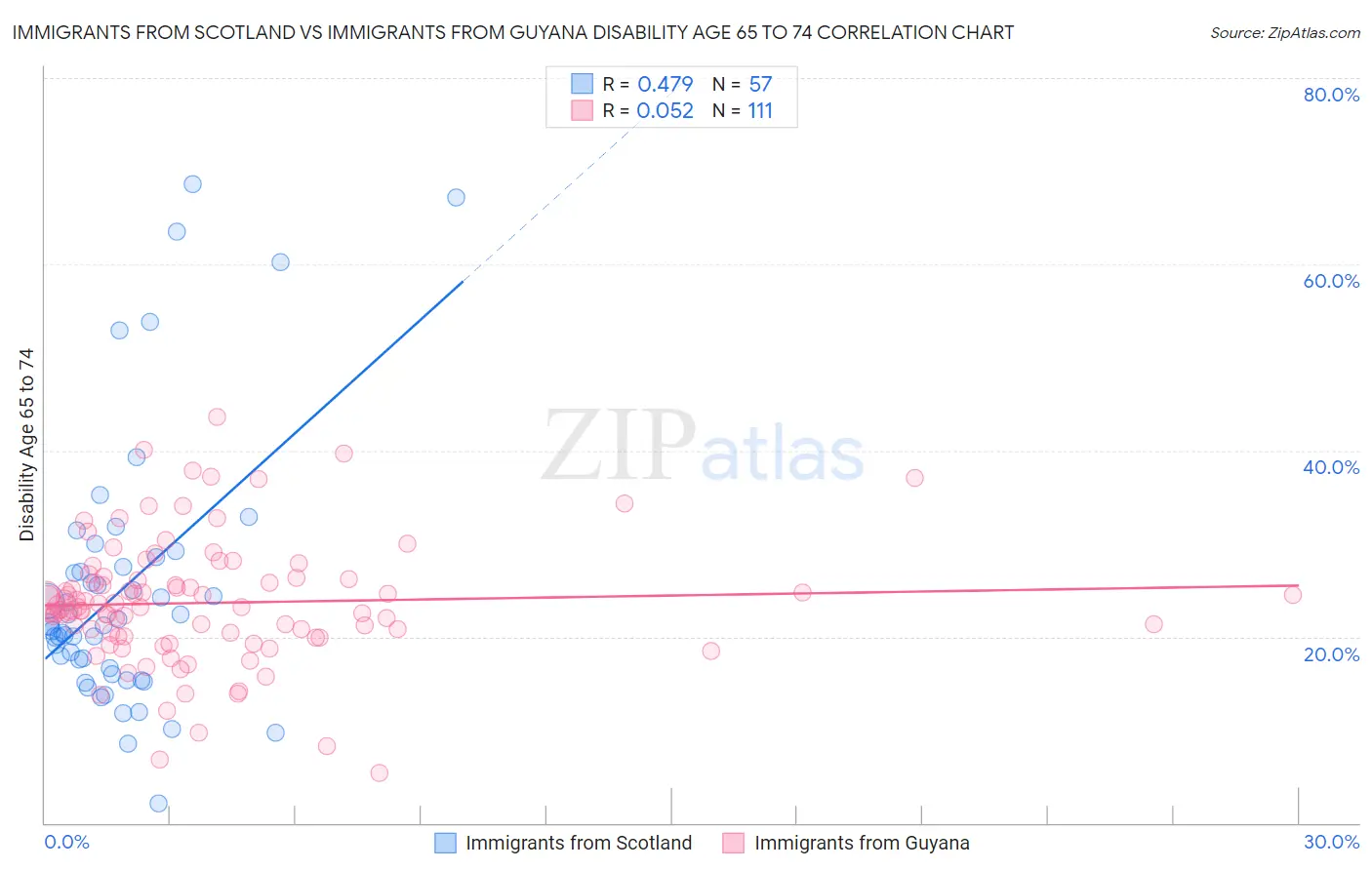 Immigrants from Scotland vs Immigrants from Guyana Disability Age 65 to 74